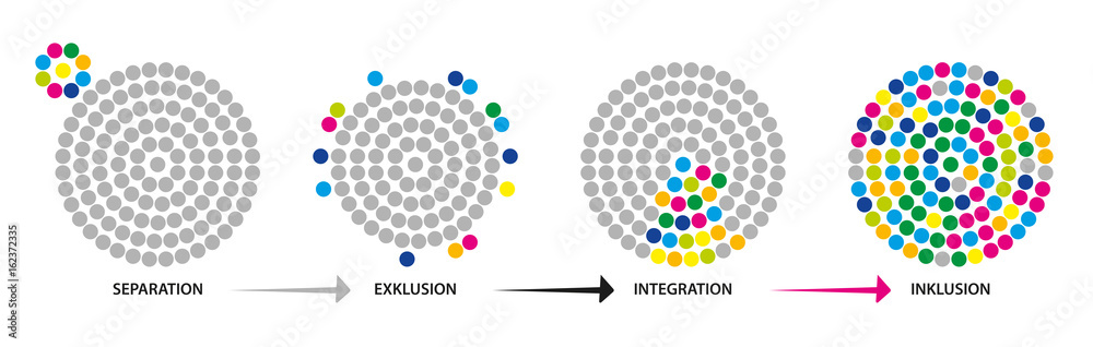 Schematische Darstellung der Unterscheide zwischen Separation, Exklusion, Integration und Inklusion.